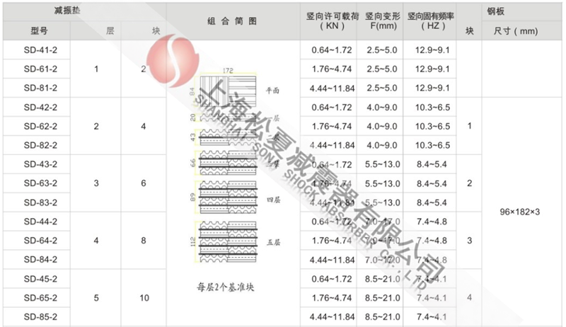 SD型橡膠減震墊型號參數(shù)表