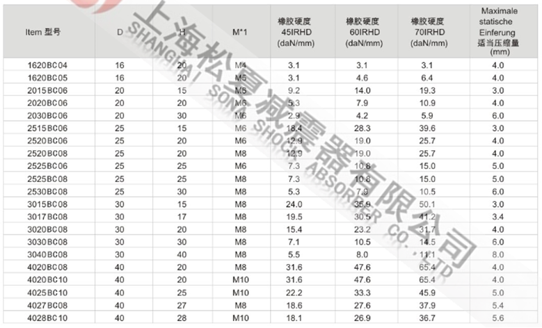 JNBC型橡膠減震器型號參數(shù)表