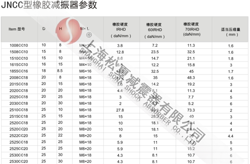 JNCC型橡膠<a href='/' target='_blank'><u>減震器</u></a>型號(hào)參數(shù)表