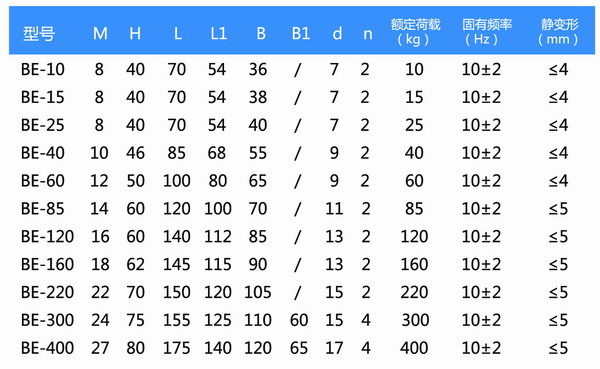 BE-15橡膠減震器 BE15空調(diào)外機(jī)橡膠隔振器